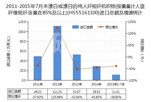 2011-2015年7月未漂白或漂白的純?nèi)死w短纖機織物(按重量計人造纖維短纖含量在85%及以上)(HS55161100)進口總額及增速統(tǒng)計
